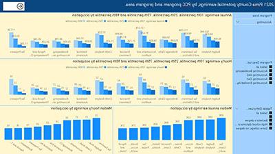 Labor Market Dashboard for Pima