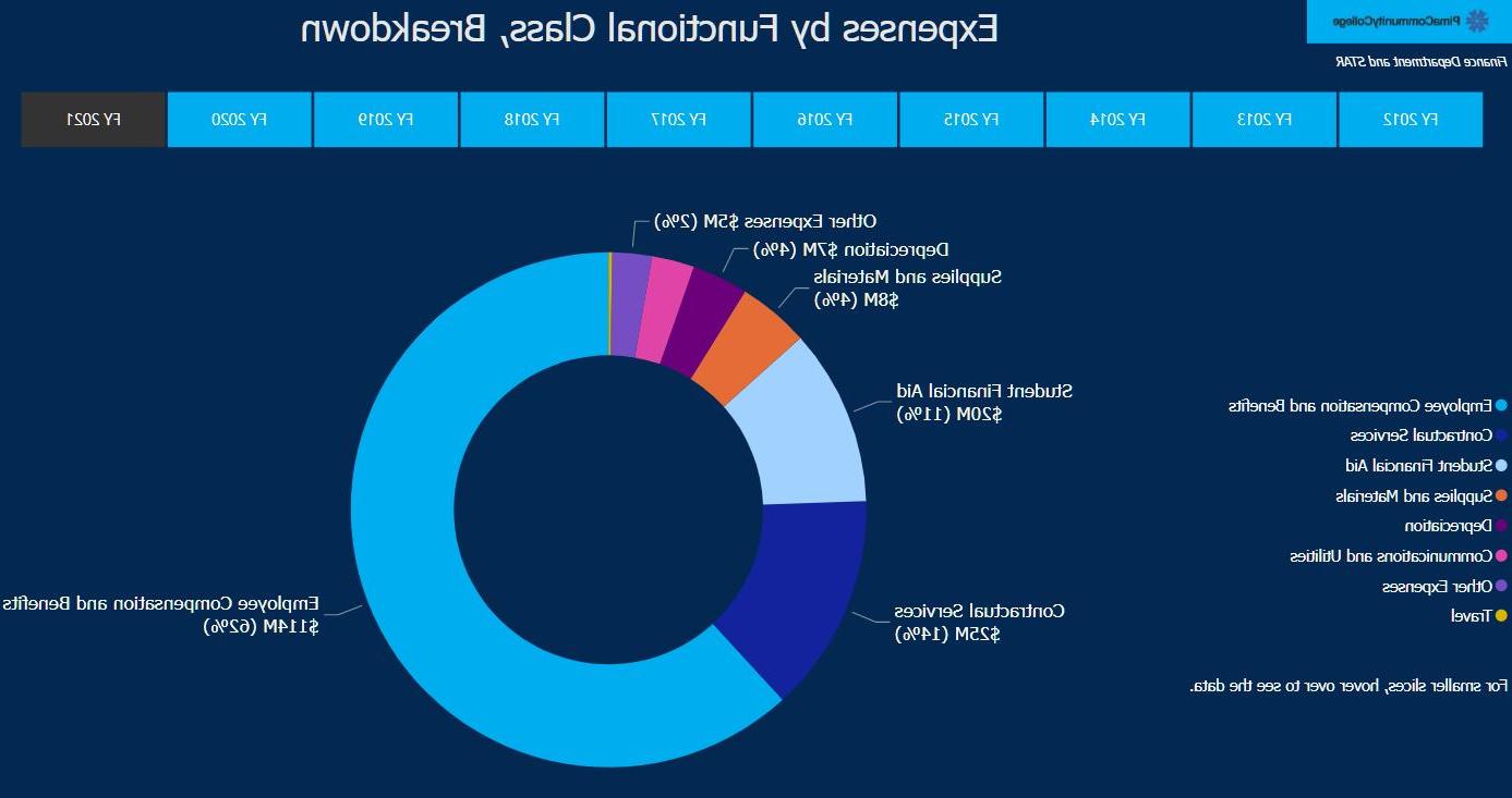 Finance Dashboard for Pima